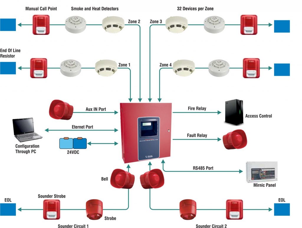 اعلام حریق کانونشنال