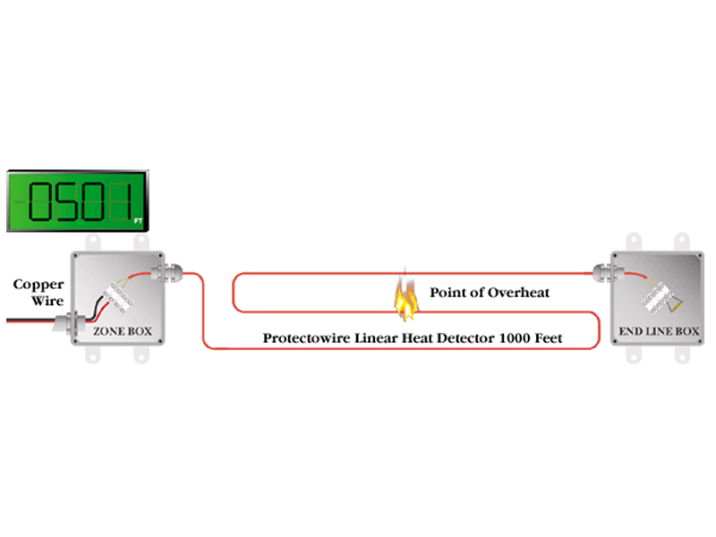 بازه‌های دمایی متفاوت برای استفاده از دتکتورهای حرارتی خطی